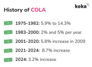 cost of living adjustment history
