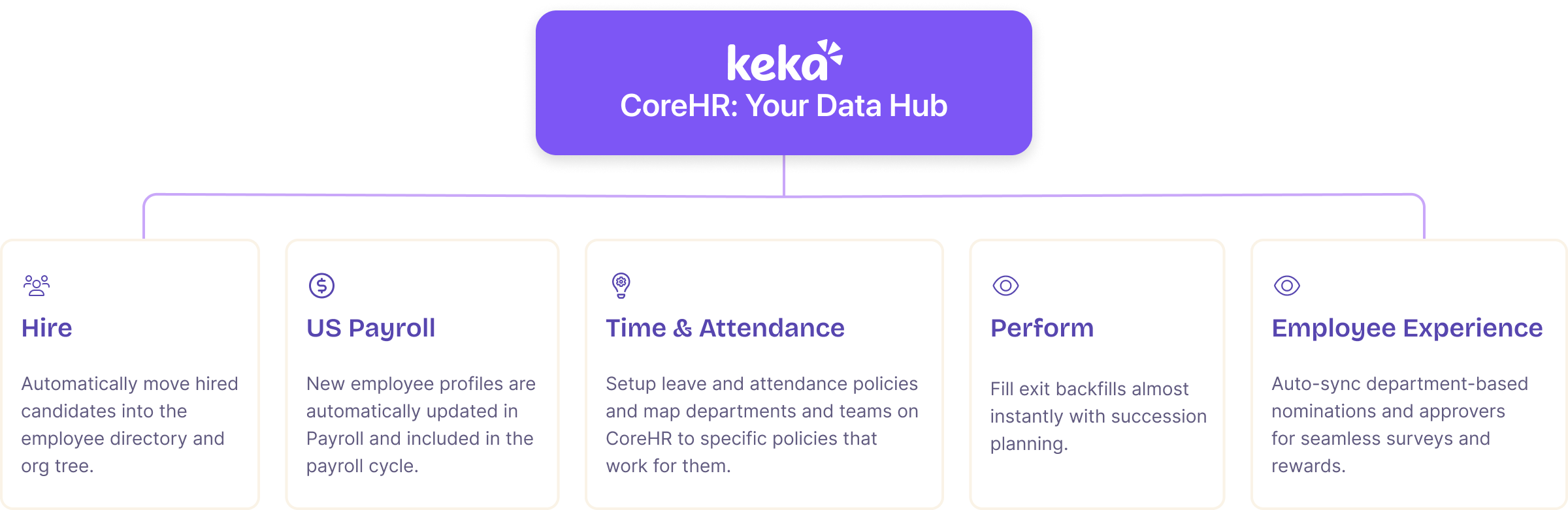 Your data hub: One source. zero errors