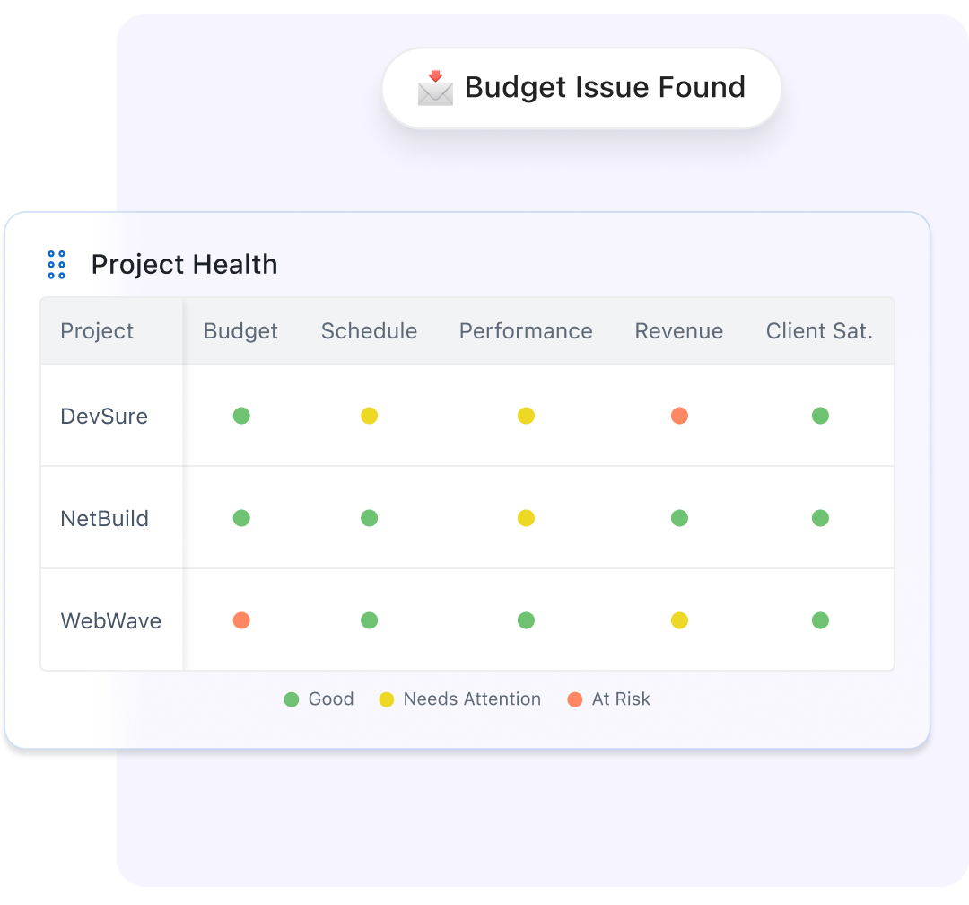 Stay in control of your project’s budget, margins, and timelines