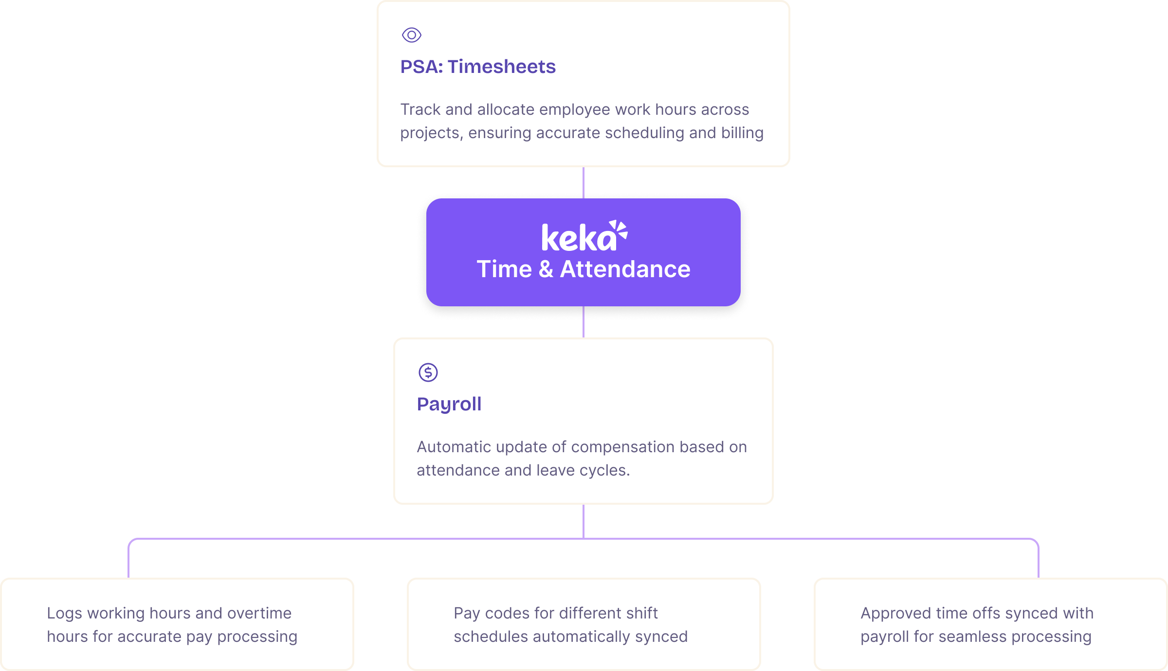 One platform, zero headaches
