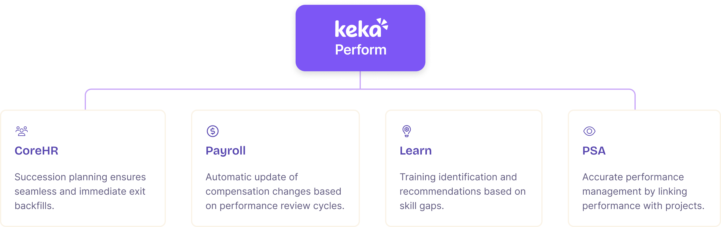 Break the silos: A unified performance system that syncs with your HRMS for smarter, faster results