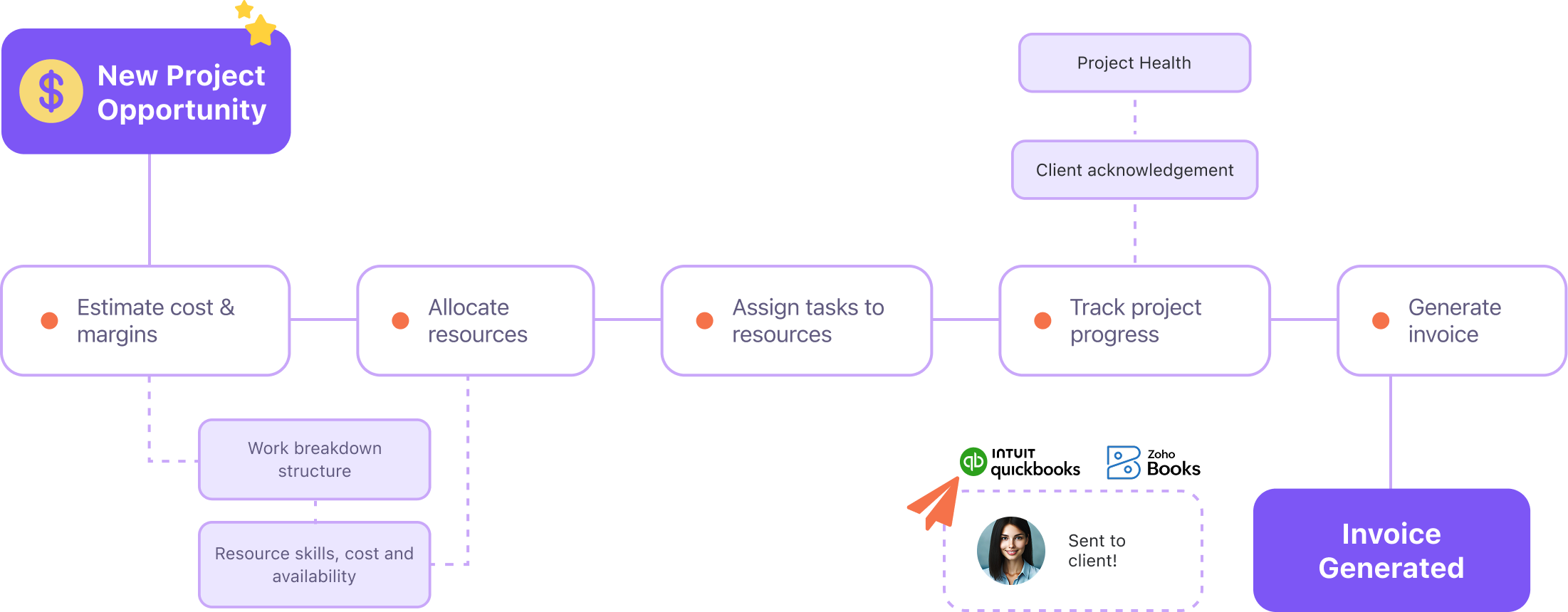 From fragmented to flawless—bring all your service operations onto one platform. 