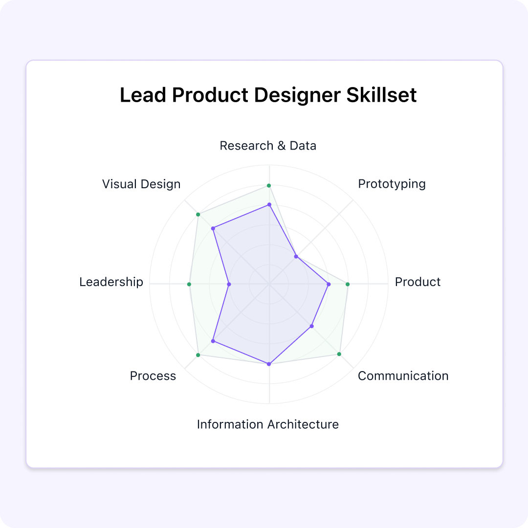 Analyze skills, map the gaps, and pave the way for growth